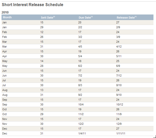 NYSE & Amex Issues Short Interest Schedule - 2010